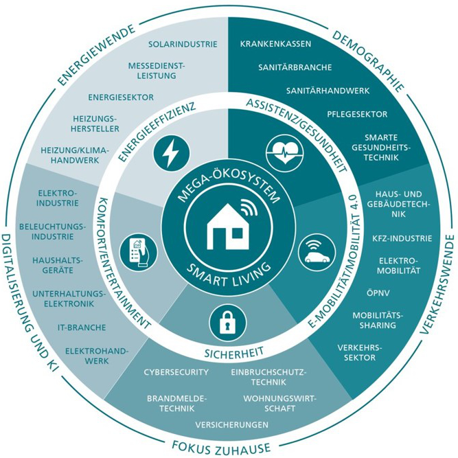 Mega-Ökosystem Smart Living